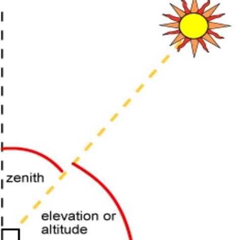 Zenith angle Zenith angle can be obtained according the following ...