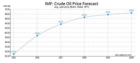 Oil Price Forecast - Brent And WTI Oil Price Per Barrel