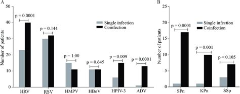 Comparison Of Frequencies Of Each Pathogen Identified In Single