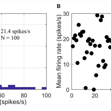 Firing Rate Of Simulated Neurons A Histogram Of Mean Firing Rates