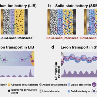 Role Of Interfaces In SolidState Batteries Request PDF