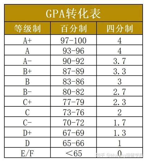 Gpa Gpa