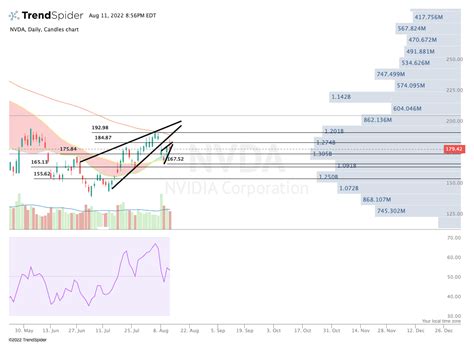 NVDA Daily Candlestick Chart Published By Anthony Einhorn On TrendSpider