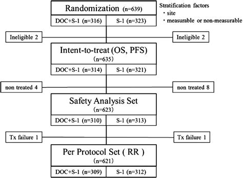 Consort Diagram Os Overall Survival Pfs Progression Free Survival Rr Download Scientific