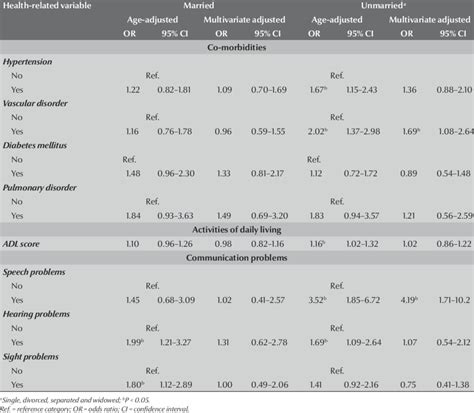 Age Adjusted And Multivariate Adjusted Odds Ratios Of Health Related