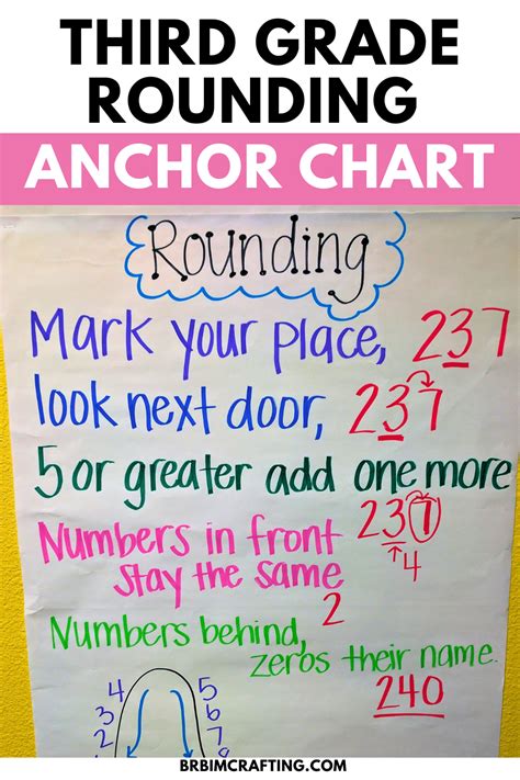 Rounding Anchor Chart Teaching Rounding To Third Graders