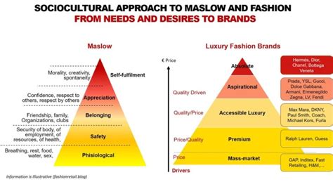 Management Consulting Tfr Maslow Evolution And Luxury Fashion