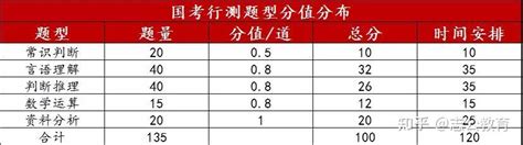 重要提醒！2022国考阅卷评分标准（含行测分值）！ 知乎