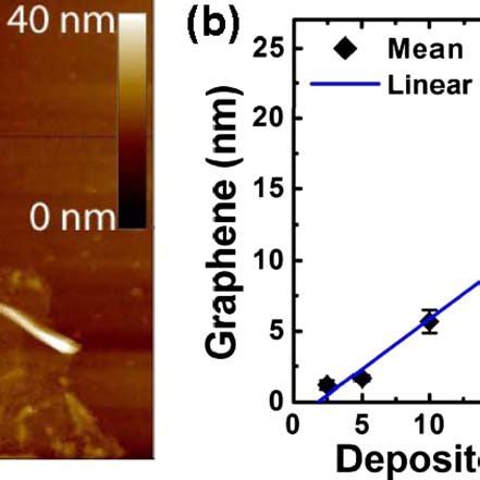 Color Online A AFM Image Of A Transferred Graphene Sheet On A Si SiO 2