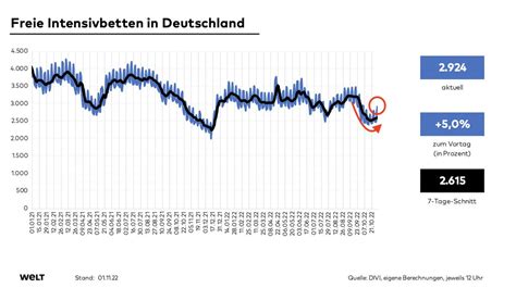 Olaf Gersemann On Twitter Entspannungs Signale Von Intensivstationen