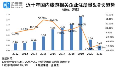 五一国内景区门票打折！我国现存国内旅游相关企业超10万家 知乎