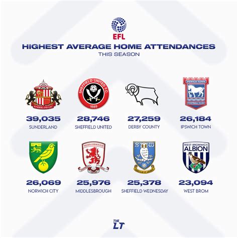 The Lower Tiers On Twitter Highest Average Home Attendances This