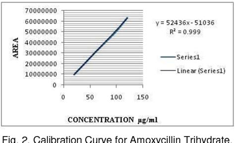 Figure 2 From Development And Validation Of Hplc Method For Simultaneous Estimation Of