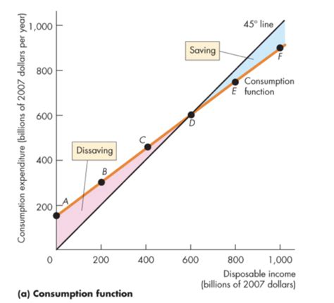 ECON 102 Chapter 11 Expenditure Multipliers Flashcards Quizlet