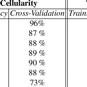 Training And Leave One Out Cross Validation Accuracy Results For Binary