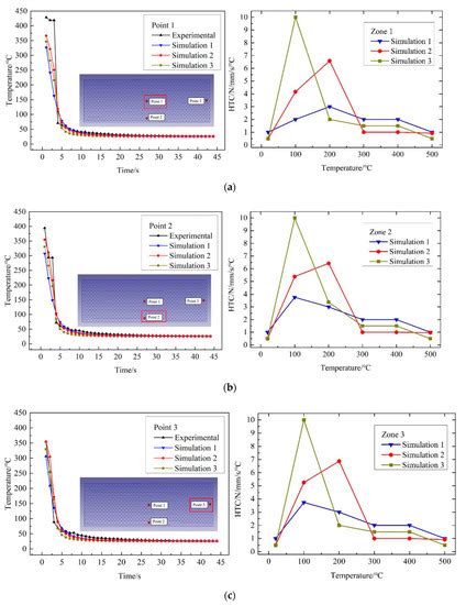 Crystals Free Full Text Determination Of Heat Transfer Coefficient