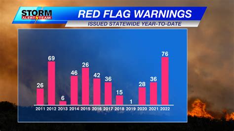 Highest Number Of Red Flag Warnings For Nebraska In 16 Years