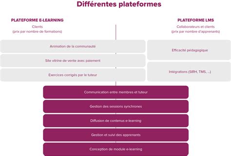 Plateforme E Learning Ou Plateforme Lms Laquelle Choisir