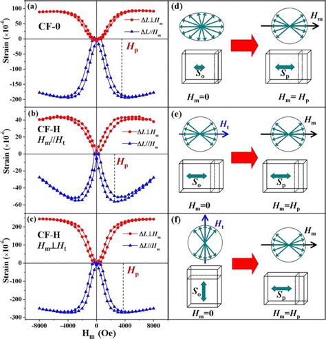 Color Online Magnetostriction Curves Of A Cf 0 B Cf H With H Download Scientific Diagram