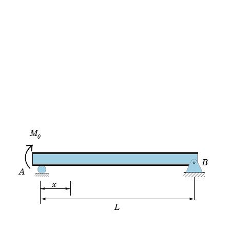 Determine The Equations Of The Elastic Curve For The Beam Using The X