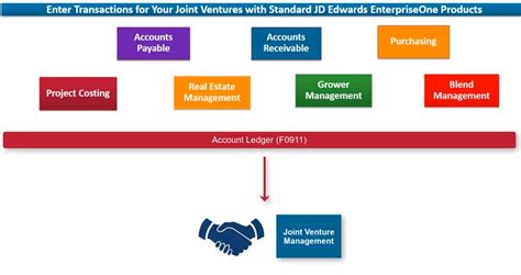 Master Joint Venture Accounting Step By Step Guide To Distribute Jv