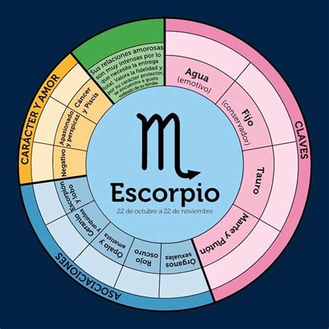 Gr Fico Zodiaco Escorpio Learn Astrology Astrology Chart Zodiac