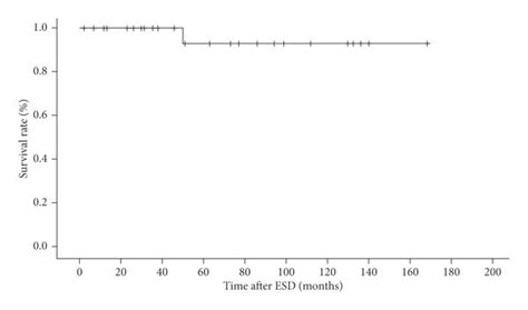 Long Term Outcomes In Patients Who Underwent Endoscopic Submucosal