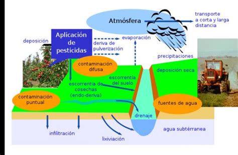 Contaminacion De Aguas Subterraneas Causas Y Consecuencias Images