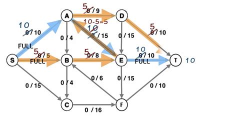 Graph Maximum Flow Ford Fulkerson Algorithm YouTube