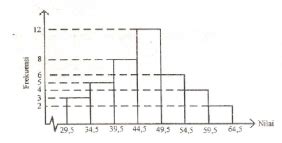 Modus Dari Data Yang Disajikan Dalam Histogram Ber