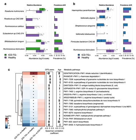 A B Plots Showing The Differentially Abundant Bacteria By Comparing