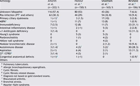 Aetiological diagnosis and comparison with prospective studies ...