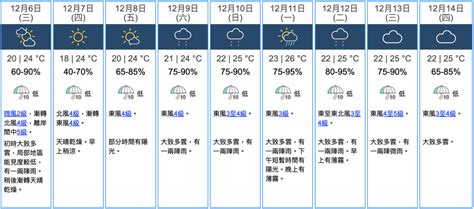 天文台｜今日初時大致多雲 稍後漸轉天晴乾燥 最高氣溫約24度 星島日報