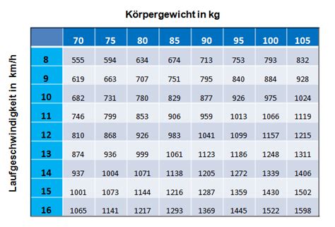 Energieumsatz Ausdauersport