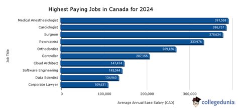 High Paying Jobs In Canada In 2024 Top Recruiters Job Roles And