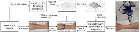 Marker based approach for defining the measurement area [1]. | Download ...