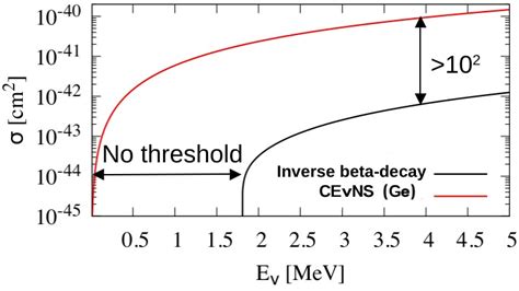 3 Comparison Of The Inverse Beta Decay Cross Section With The