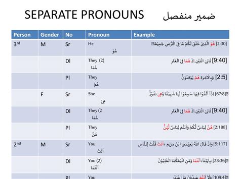 Ppt Basic Arabic Grammer With Qur`anic Examples Powerpoint