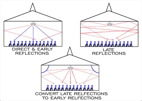 Large Room Acoustics The Timing Of Reflections Asc