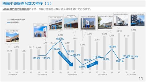 グッドスピード新規出店攻勢による事業成長を目指す ログミーファイナンス