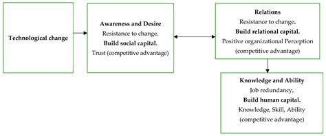 Understanding the Future Competitive Advantages of the Construction