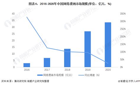 2022年中国网络动漫行业发展现状及市场规模分析 市场规模实现爆发式增长【组图】股票频道证券之星