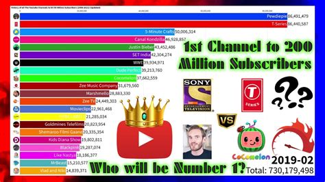 History Of All The Youtube Channels To Hit Million Subscribers