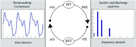 Fft Ifft Analysis Compressor Time Domain And Pipelines Frequency