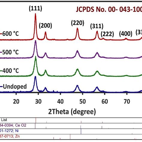 XRD Spectra Of Undoped CeO2 NPs And ZnNi Dual Doped CeO2 NPs