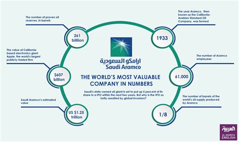 Saudi Aramco Ipo Signals Serious Economic Reform Prospects Al Arabiya