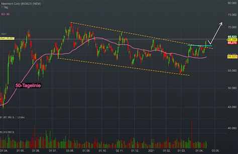 Chartanalyse Newmont Corporation Chart Breakout Bei Der Aktie Des