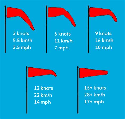 ถงลมบอกทศทาง Windsock หนาทและความสำคญ นายชางมาแชร