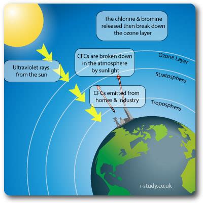 Ozone Layer ~ Climate change