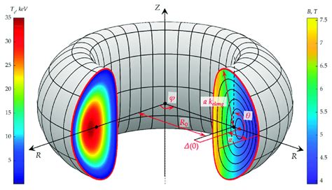 Geometrical Parameters Magnetic Surfaces Structure And Total Magnetic Download Scientific